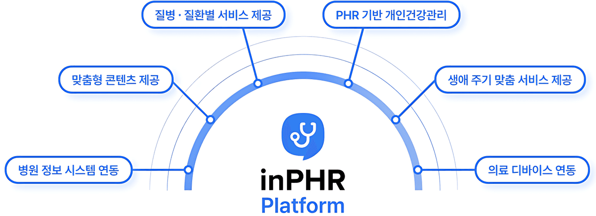 inPHR Platform