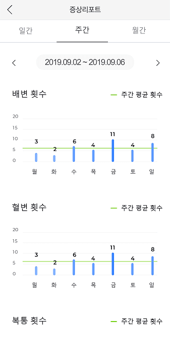 증상 기록 차트