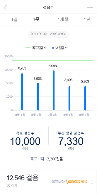활동 추이 그래프